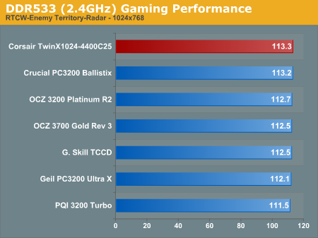 DDR533 (2.4GHz) Gaming Performance